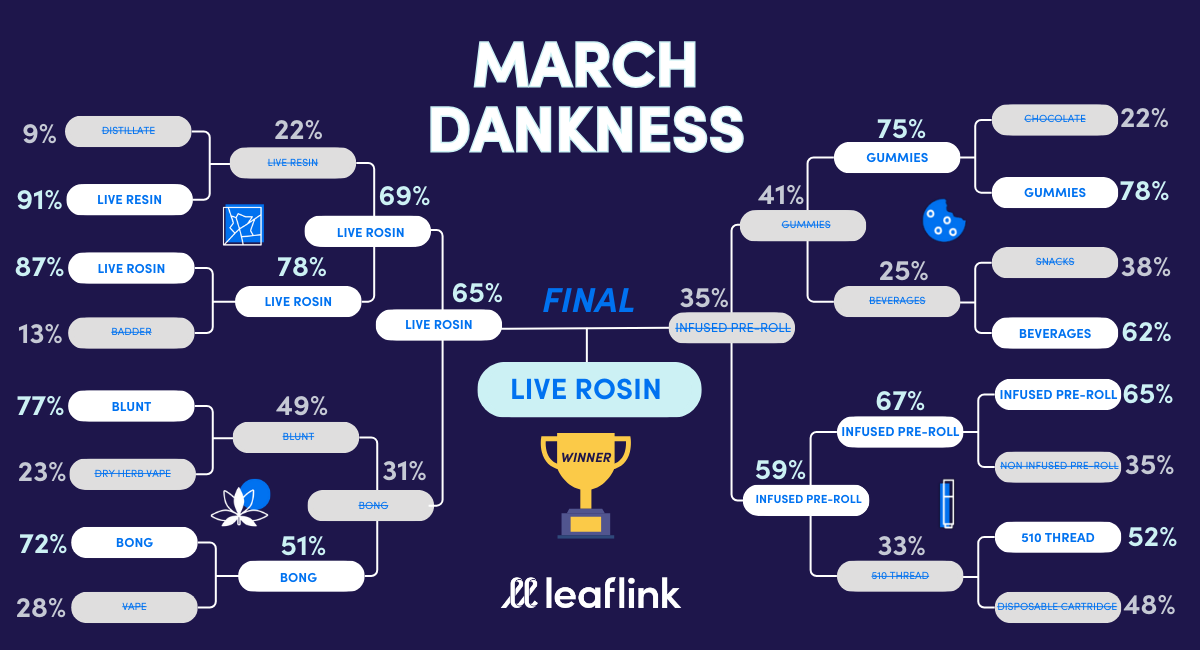 March Dankness Final Bracket Results